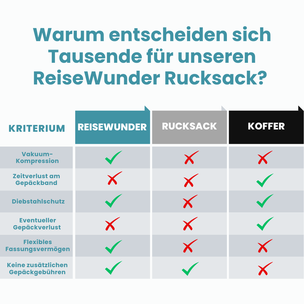 ReiseWunder MAXI Vakuum Reiserucksack