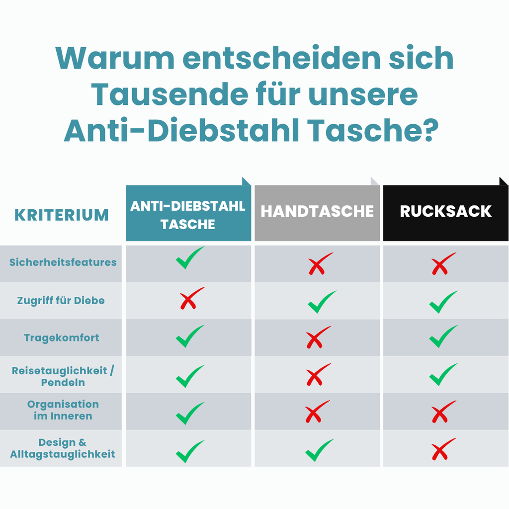 Dein Reiseheld Premium Anti Diebstahl Tasche
