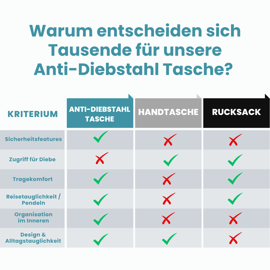 Dein Reiseheld Premium Anti Diebstahl Tasche
